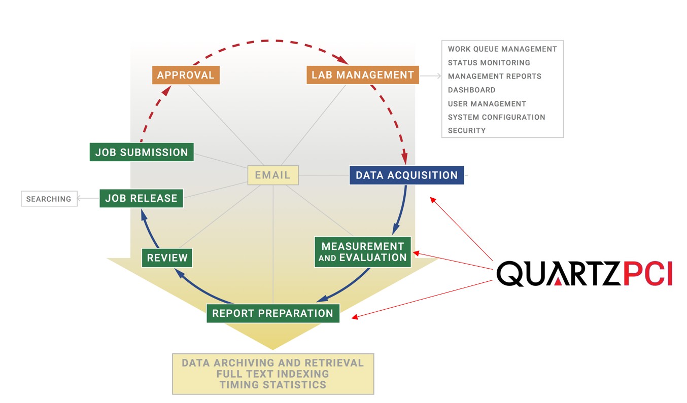 FA-LIMS Workflow Diagram